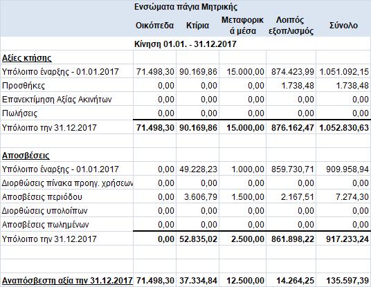 Και τα ποσά της συγκριτικής παρουσίασης (χρήση 2017) αντίστοιχα είχαν ως εξής : 17.
