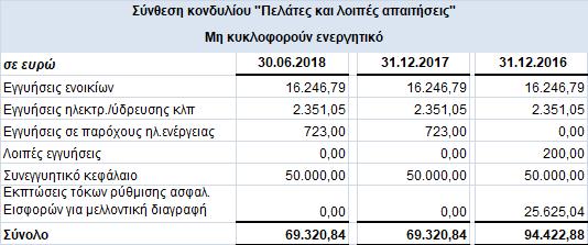 εγγυήσεις για μισθωμένους χώρους και παρόχους ηλεκτρικού ρεύματος, επικοινωνιακών εξυπηρετήσεων, ύδρευσης καθώς
