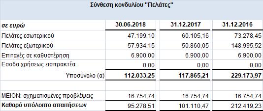 18β. Λοιπές απαιτήσεις Το κονδύλιο αυτό περιέχει τις απαιτήσεις από τρίτους εκτός πελατών.
