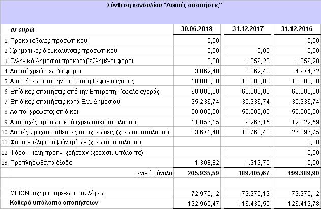 000 από την Επιτροπή Κεφαλαιαγοράς (σημείο 6) είχε σχηματισθεί πρόβλεψη ύψους 30.