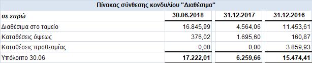 Διαθέσιμα για πώληση Χρηματοοικονομικά στοιχεία στην εύλογη αξία μέσω αποτελεσμάτων Το χαρτοφυλάκιο της εταιρίας από μετοχές, περιλαμβάνει μετοχές της Proton Bank η αξία των οποίων έχει απομειωθεί