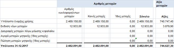 000 που αποφασίστηκε από την Τακτική Γενική Συνέλευση (2 η επαναληπτική) των μετόχων της 22 ης Αυγούστου 2017.