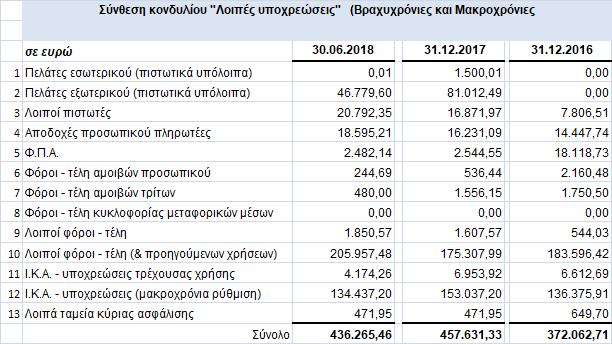 Κατανομή μεταξύ μακροχρόνιων και