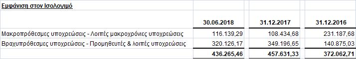 μακροχρόνιες υποχρεώσεις αφορούν : Σε