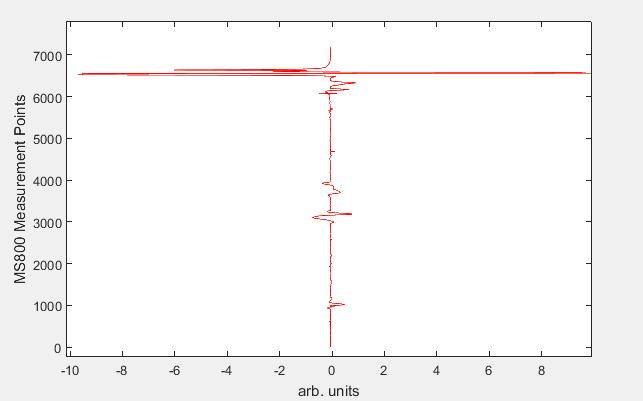 Σωλήνας CS181451 Εικόνα 4-20 : Μέθοδος MFL- Απόλυτο Κανάλι Εικόνα 4-21 : Μέθοδος RFT- Απόλυτο