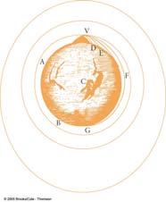 Орбите планета Њутнов мисаони експеримент : Бацање тела са врха планине, све брже и брже (занемаримо отпор ваздуха). Шта се дешава? 1. Новембар 010.