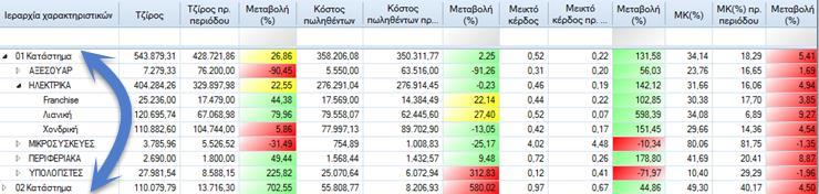 Entersoft ERP Δείκτες πωλήσεων & κερδοφορίας Όψεις δυναμικών ιεραρχιών διαστάσεων Στο μενού Εικόνα