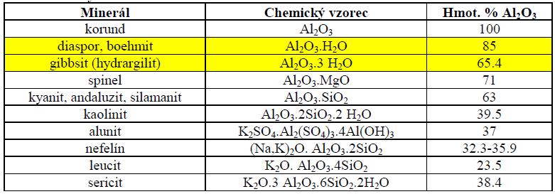 Surovinové zdroje pre výrobu hliníka Nevyskytuje sa v čistej forme, najčastejšie vo forme
