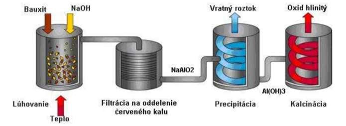 Bayerova metóda výroby Al 2 O 3 Rozklad lúhovanie oxidu hlinitého viazaného v bauxite. Oddeľovanie červeného kalu (nebezpečný odpad).