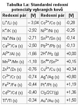 Čím negatívnejšia je hodnota štandardného potenciálu daného kovu, tým väčšia je jeho tendencia prechádzať do roztoku v podobe katiónov.