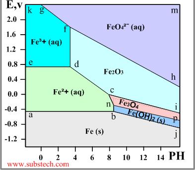 Pod čiarou a-b-j: Tuhé železo (zóna imunity). Elektrochemické reakcie v tejto zóne postupujú v smere redukcie iónov železa. Nedochádza ku korózii v tejto zóne.