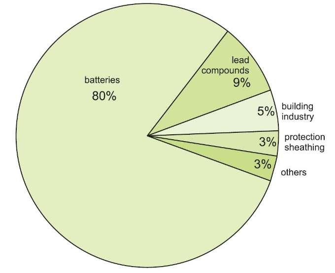 Použitie olova 80% akumulátory 9% zlúčeniny