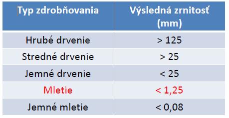 Charakteristika drvenia a mletia v závislosti od výslednej zrnitosti