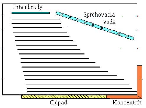 Rozdružovanie na splavoch