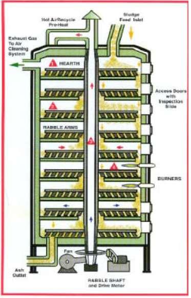 Zariadenia na praženie: 1. etážové pece 2. rotačné pece 3. fluidné pece Etážová pec: Vertikálna valcovitá pec s etážami rotujúcim hriadeľom a hrabľami.