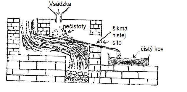 sa používa na kovy s nízkou teplotou tavenia ako je Pb, Sn, Bi, Hg,.