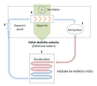 Chladiaci okruh umiestnený v hornej časti, je zodpovedný za prenos tepla z okolitého vzduchu do vody.