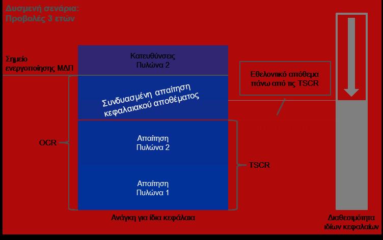 παρέχονται μόνο για ενδεικτικούς σκοπούς. 24 Τα επίπεδα P2R και των κατευθύνσεων P2G 2 καθορίζονται από την ΕΚΤ.