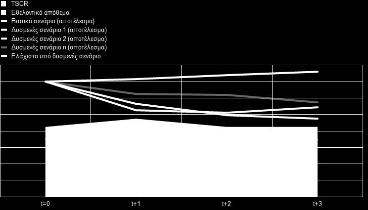 τα αντίστοιχα σενάρια, και καλείται να είναι διαφανές ως προς τον ποσοτικό αντίκτυπο κάθε ενέργειας στα στοιχεία των προβολών.
