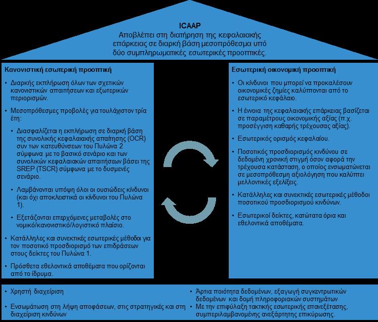 Σχήμα 6 Συνοπτική παρουσίαση των προοπτικών και των βασικών χαρακτηριστικών της ICAAP Παράδειγμα 3.