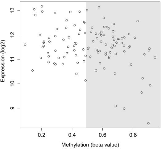 correlation between methylation and expression for the pd-dmrs mapping to