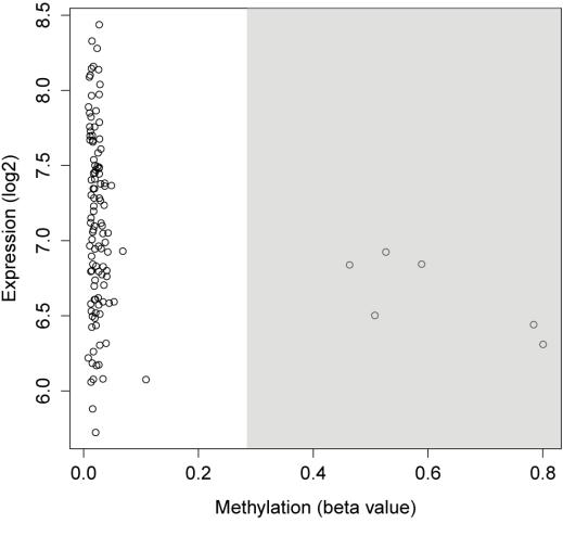 In the right column, grey shading indicates samples with high methylation