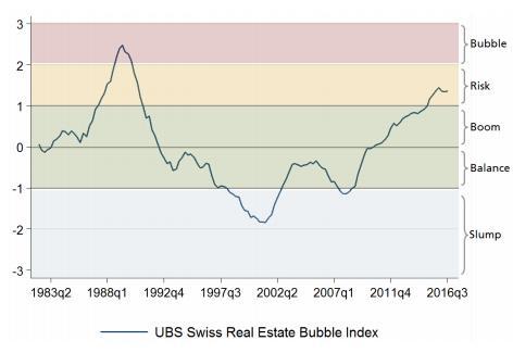 Príloha Graf 3 Vývoj ceny bývania vo Švajčiarsku Graf 4 Kompozitný index vývoja ceny bývania vo Švajčiarsku Zdroj: BIS Zdroj: UBS Graf 5 Vývoj ceny bývania na Slovensku Graf 6 Kompozitný index vývoja