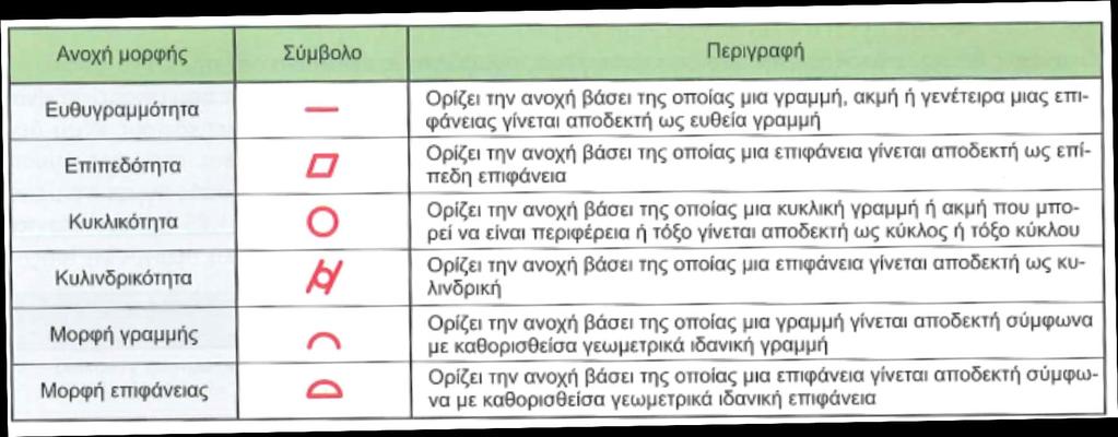 Ανοχές Μορφής και Θέσης Ανοχές μορφής: Οι ανοχές μορφής καθορίζουν την ακρίβεια κατασκευής μιας συγκεκριμένης γεωμετρικής μορφής, ορίζονται οριακή τιμή ελέγχου σύμφωνα με την οποία το εξάρτημα το