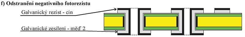 Ako leptaniavzdorný rezist sa používa 12 µm hrubá vrstva cínu a nanáša sa opäť galvanicky. Potom sa odstráni fotorezist. Doska je pripravená pre leptanie.
