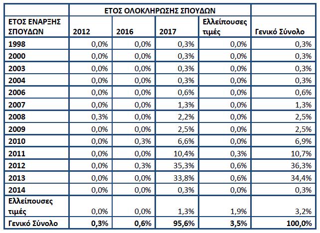 ΠΡΟΩΠΙΚΑ ΣΟΙΧΕΙΑ ΣΜΗΜΑ Διεκνϊν και Ευρωπαϊκϊν Οικονομικϊν πουδϊν 29 9,1 Διεθνών και Εςπυπαφκών Οικονομικών Σποςδών Οικονομικισ Επιςτιμθσ 55 17,4 Διοικθτικισ Επιςτιμθσ & Οικονομικήρ Επιζηήμηρ