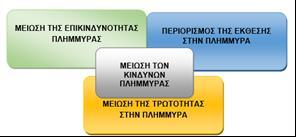 1 ο ΣΔΚΠ : Στόχοι ΔΚΠ Μείωση της «Επικινδυνότητας Πλημμύρας» Περιορισμός της «Έκθεσης