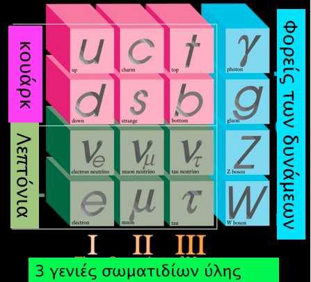 Το Καθιερωμένο Πρότυπο (The Standard Model) Τα στοιχειώδη σωμάτια είναι φερμιόνια Στατιστική Fermi Dirac Spin