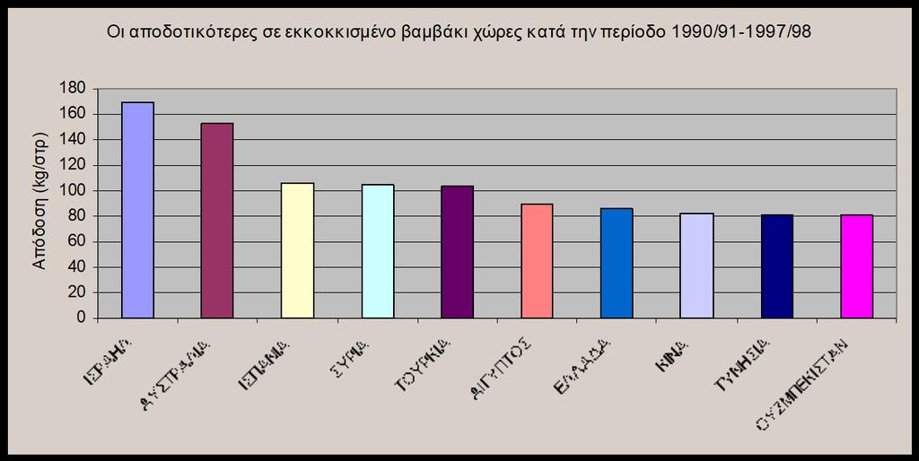 ανάμεσα στις 20 πρώτες χώρες στην καλλιέργεια βαμβακιού, σημειώνοντας σημαντική αύξηση από 2,7 εκατομμύρια στρέμματα το 1990/91 σε 4,4 εκατομμύρια στρέμματα το 1995/96.