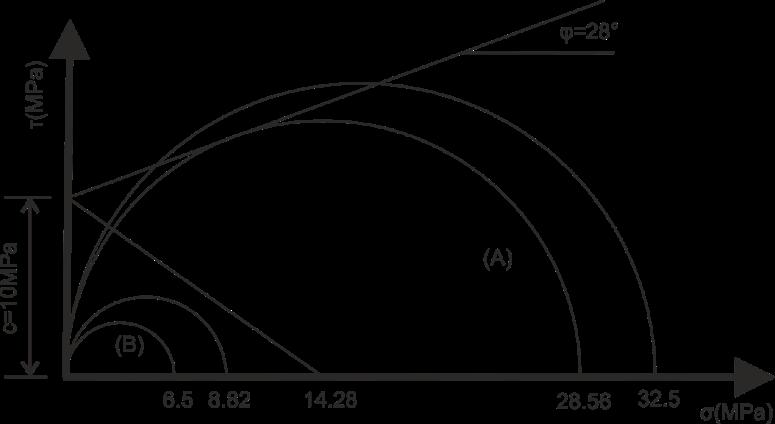 Η κατά την κατακόρυφο συνιστώσα p o της τάσης ισούται με την τάση λόγω του βάθους, ενώ η κατά την οριζόντια συνιστώσα p h της τάσης ισούται με 0.5p (K=0.5).