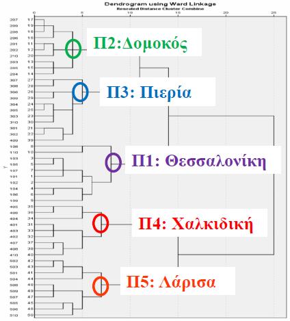 Πρακτικά 9 ου Πανελληνίου Συνεδρίου Ανάλυσης Δεδομένων (2017), σελ. 175 184 συνδυασμό με τη μέθοδο συνένωσης του Ward (Menexes & Angelopoulos, 2008. Παπαδημητρίου, 2007. Μενεξές, 2006).
