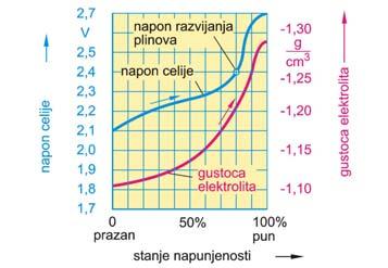 razrijeđenu sumpornoj kiselini 102. Navedene dijelove akumulatora naznači na donjoj slici!