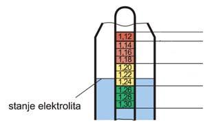 106. Na slici stanje elektrolita prikazuje da je akumulator: (1 bod) a) prazan b) pola napunjen c) pun 107.