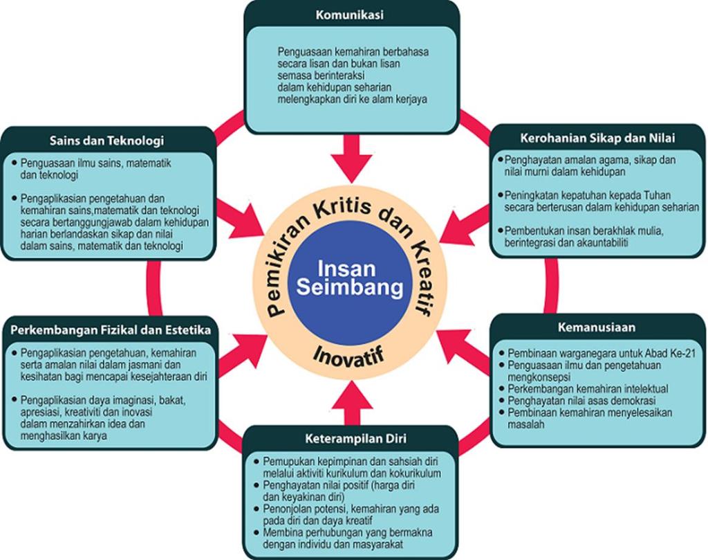 KERANGKA KURIKULUM STANDARD SEKOLAH MENENGAH KSSM dibina berasaskan enam tunjang, iaitu Komunikasi; Kerohanian, Sikap dan Nilai; Kemanusiaan; Keterampilan Diri; Perkembangan Fizikal dan Estetika;