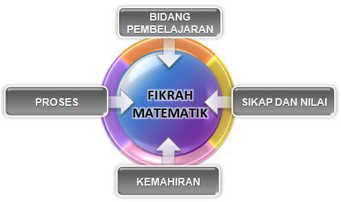 FOKUS KSSM Matematik berfokus kepada usaha membangunkan insan yang berfikrah matematik.