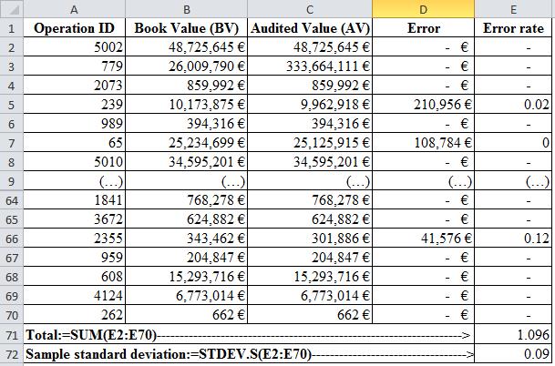 EE s = 49 464 419 1,096 = 54 13 004 Eroarea proiectată la nivelul populației se obține însumând cele două componente: EE = 7 616 805 + 54 13 004 = 61 89 809 Rata de eroare proiectată este raportul
