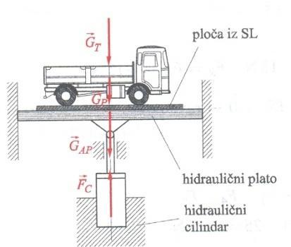 Kolikom silom (F v ) kamion treba vući teret (prema slici), ako sile trenja na (2) kotaĉima iznose: F t1 =12 kn i F t2 =22 kn? 4.