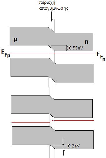 λάβει μια τιμή που να υπερβαίνει την τάση κατωφλίου V T της διάταξης. Κατά προσέγγιση η εκτίμηση της V T μπορεί να γίνει από το διάγραμμα της C V χαρακτηριστικής (βλέπε σχήμα 1b).