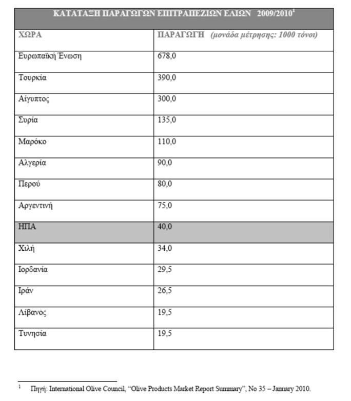 Δεδομένα παραγωγής και εμπορίας Η συνολική έκταση που καταλαμβάνουν τα δένδρα των βρώσιμων ποικιλιών ελιάς είναι γύρω στο 1.250.000 δένδρα.