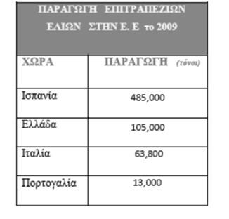 000 τ. 2010: 107.000 τ. Περίπου 20-30000 τ. καταναλίσκονται στην εσωτερική αγορά. Από τις ποσότητες της βρώσιμης ελιάς ένα μέρος 12000-18000 τ.