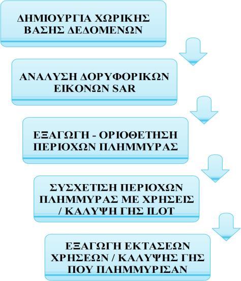 Δεδομένα Υλικά & Μέθοδοι Η αποτύπωση των πλημμυρισμένων περιοχών πραγματοποιήθηκε με την ανάλυση εικόνων από το δορυφορικό πρόγραμμα SENTINEL-1 (Πίνακας 1), οι δέκτες του οποίου ανήκουν στον τύπο