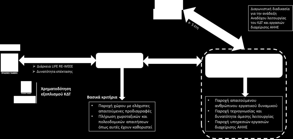 Το συνολικό πλαίσιο λειτουργίας και χρηματοδότησης του ΚΔΤ περιγράφεται στο