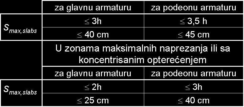 92-1-1: 9.3.1.1) Maksimalni razmaci