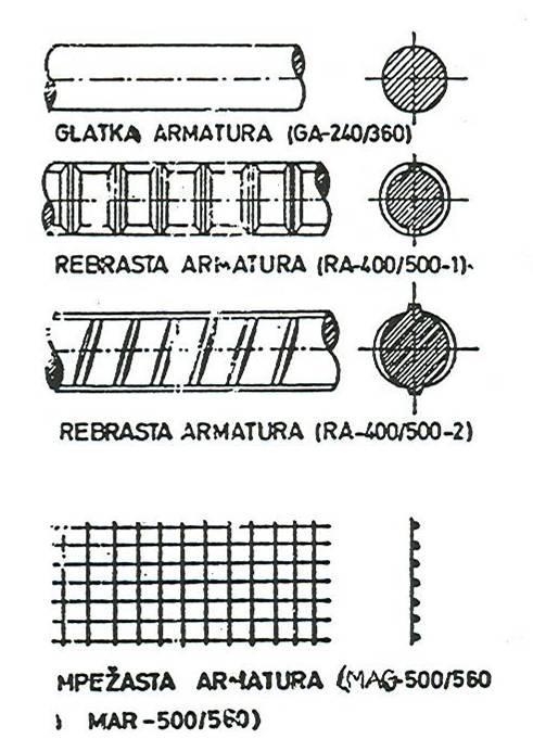 ARMIRANI BETON ČELIK U ARMIRANOM BETONU -okrugle šipke povezane u razne forme armature Kod nas se najčešće koriste ovi tipovi armatura: - glatka armatura