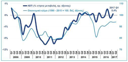 Οικονομική Επισκόπηση Με βάση τα διαθέσιμα στοιχεία της Ελληνικής Στατιστικής Αρχής (προσωρινά στοιχεία, 1 ο τρίμηνο 2017), το Ακαθάριστο Εγχώριο Προϊόν (ΑΕΠ) βάσει των εποχικών διορθωμένων