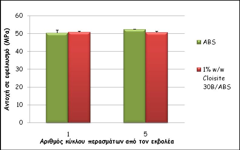 Σχήμα 68: Συγκριτικό διάγραμμα αντοχής σε εφελκυσμό για παρθένο ABS και μίγματα 1% w/w Cloisite 30B/ABS για τον πρώτο και τον